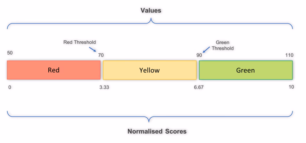 ¿Cómo funciona el scoring?