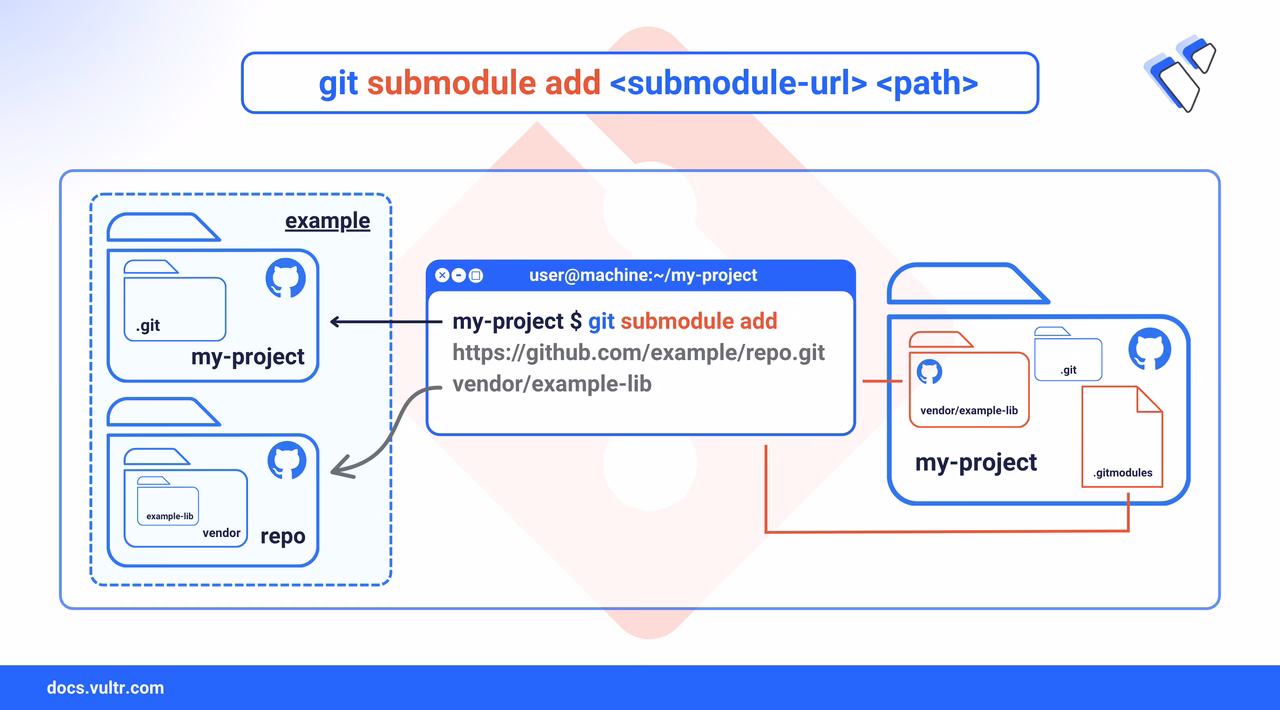 How do I remove a Git submodule from my repository?
