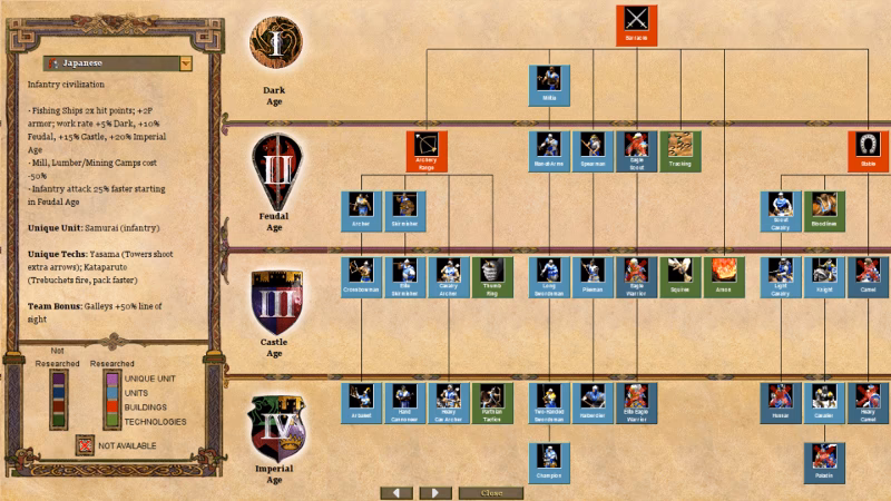 What is technology in age of Empires?