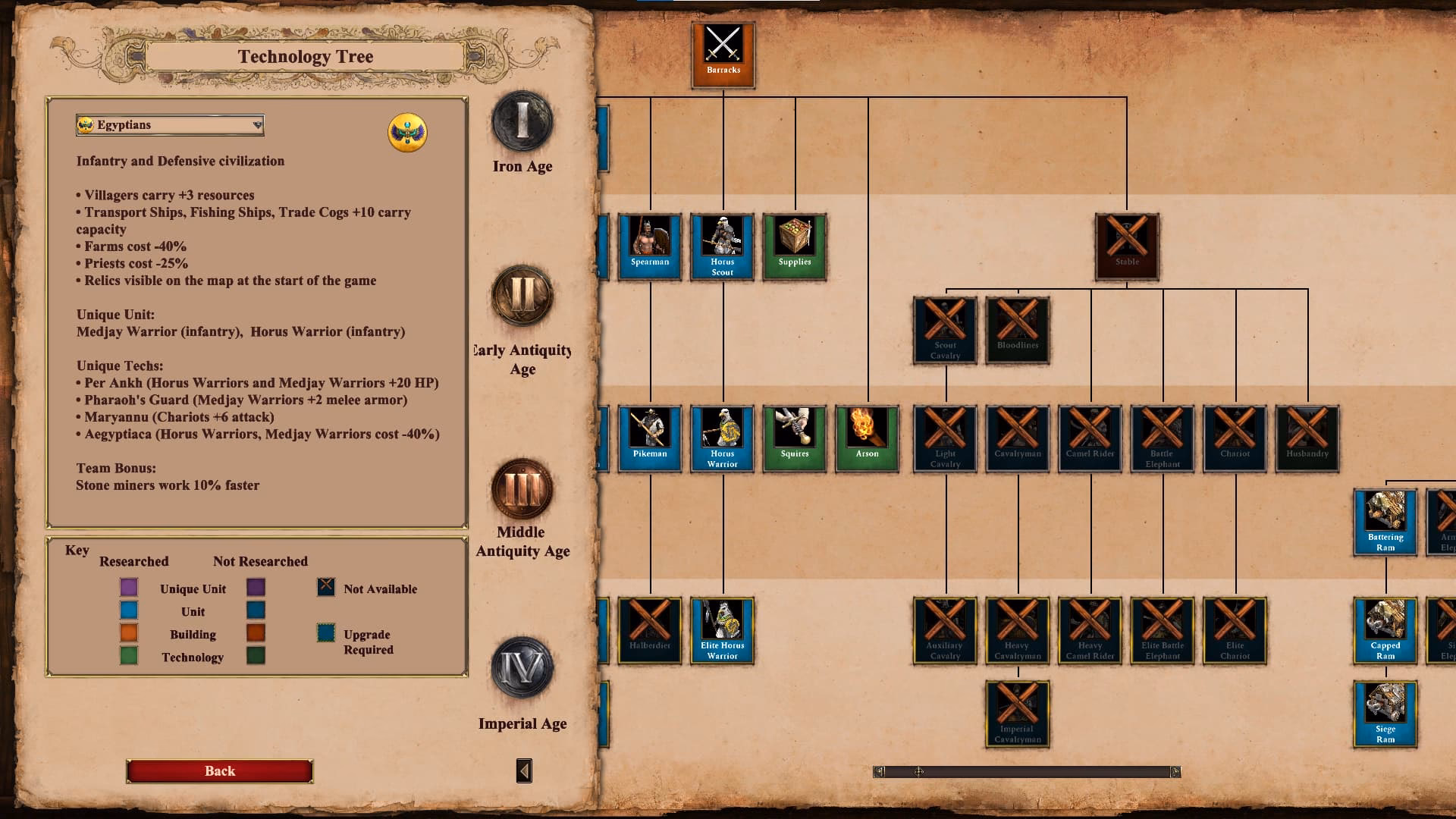 What technology does age of Empires II have?