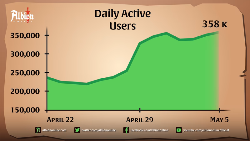 Where can I find Albion online game stats?
