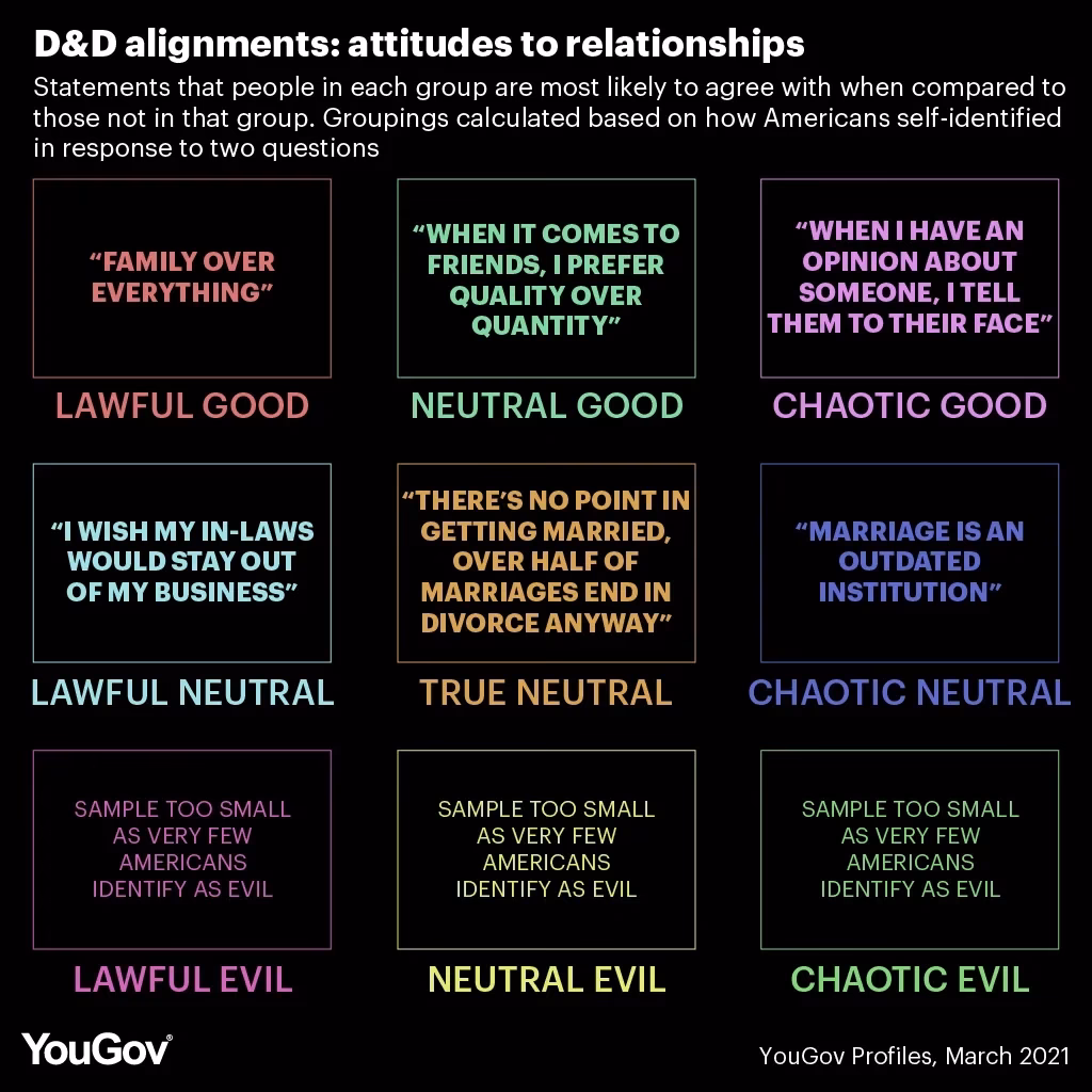 Which moral alignments are used in the D&D moral alignment test?