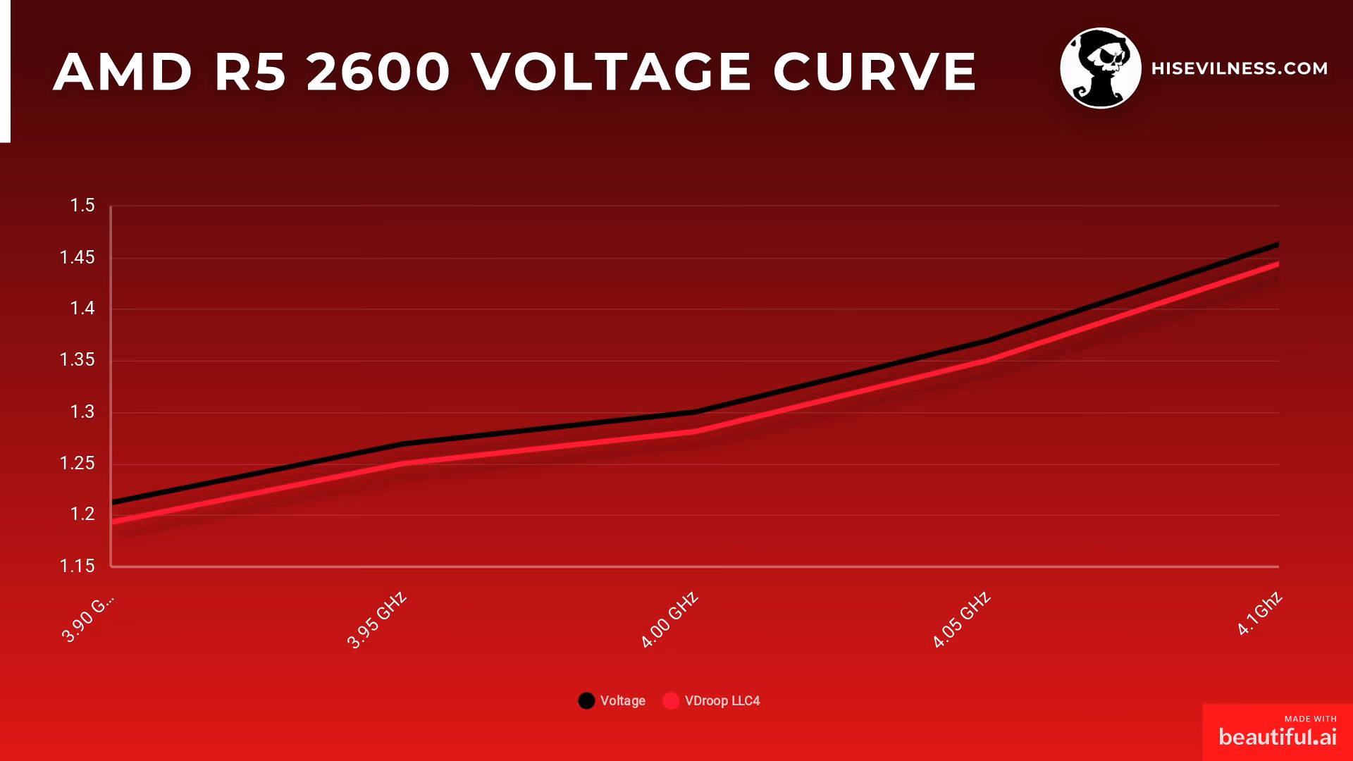 Does a Ryzen CPU raise voltage?