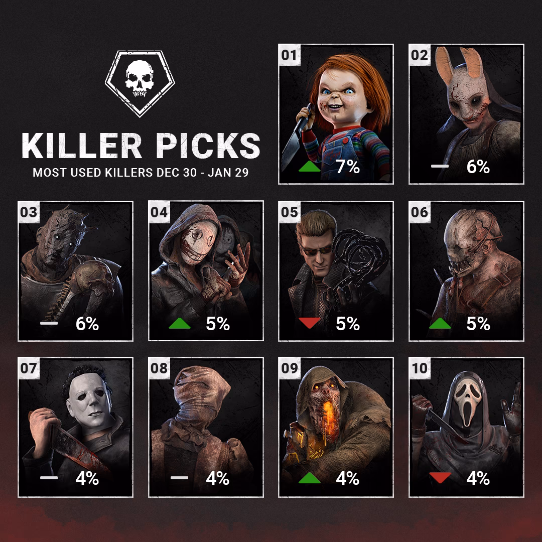 ¿Qué pasó con Dead by Daylight?