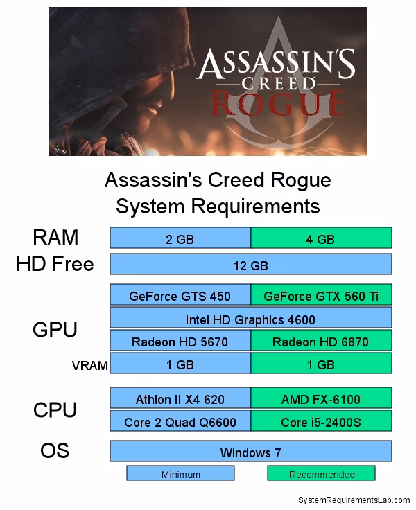 ¿Cuál es el ranking de Assassin's Creed Rogue?