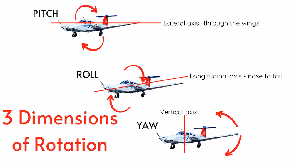 What is yaw & how does it work?