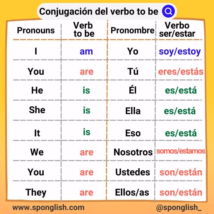 ¿Cómo se conjuga el verbo to Be?