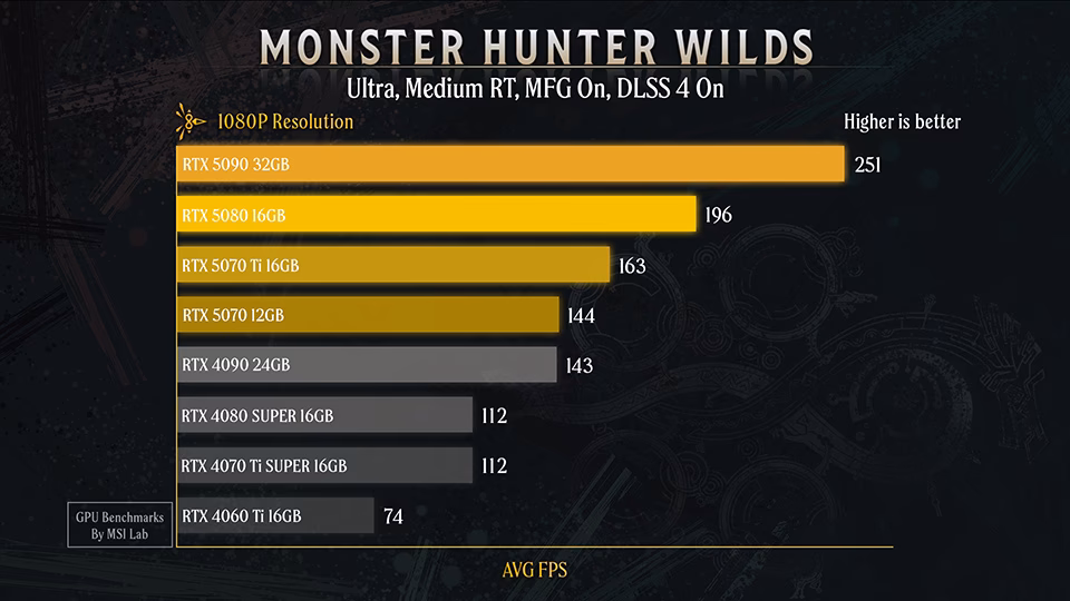 ¿Qué es el benchmark de Monster Hunter Wilds?