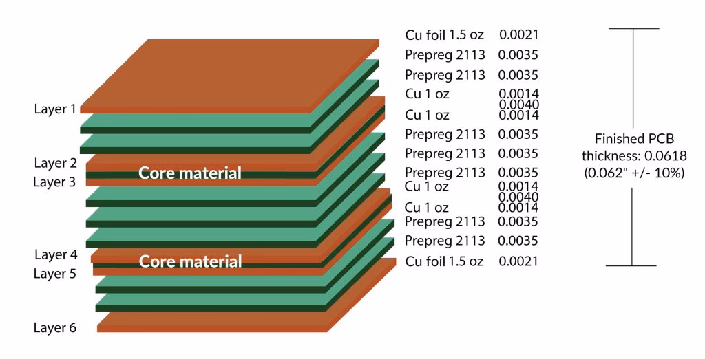 How many copper layers does a PCB need?