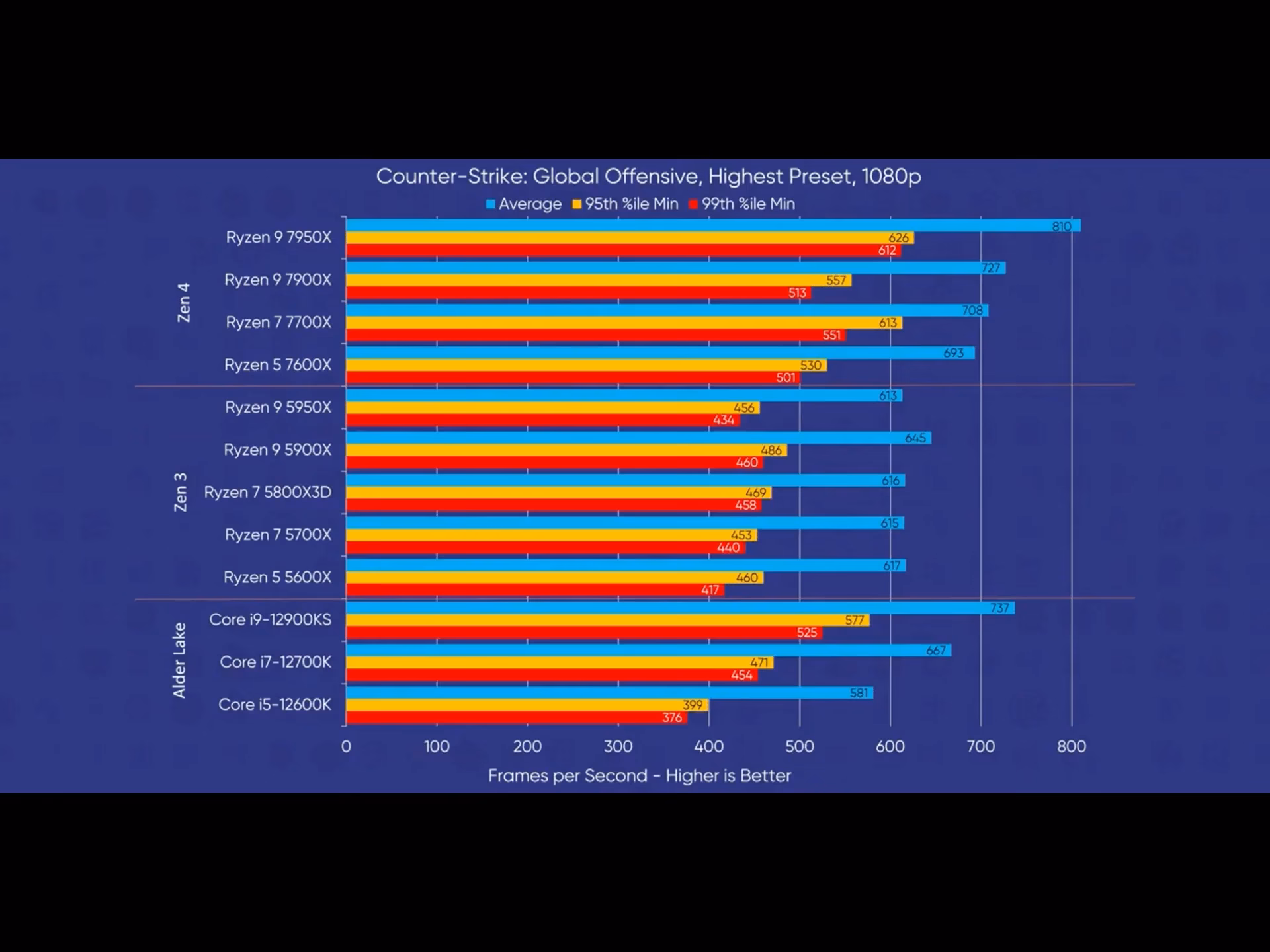 Which CPU is best for CS2?