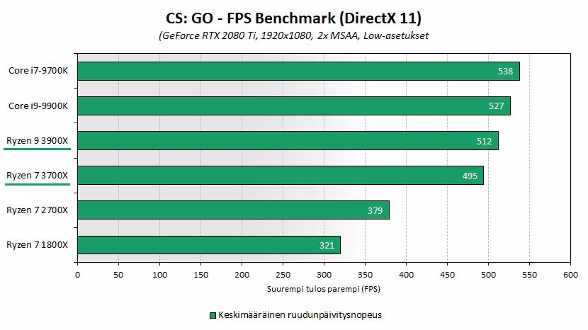 Is CSGO a CPU based game?