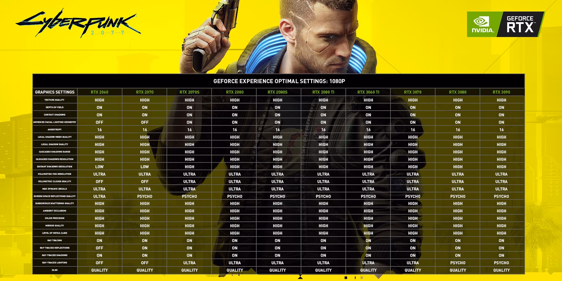 Which graphics settings should I use in Cyberpunk 2077?