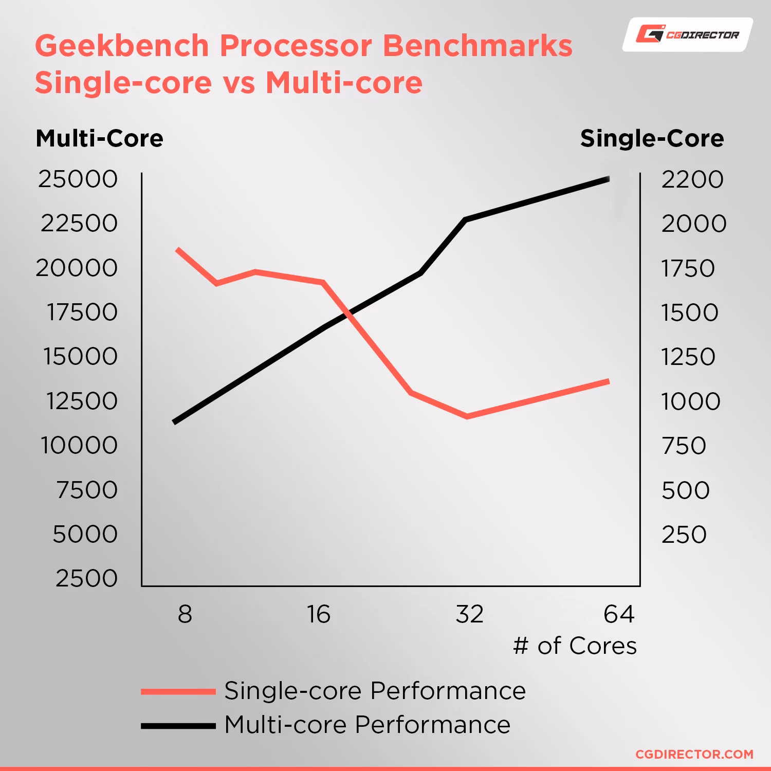 Which i7 CPU has the best single-core performance?