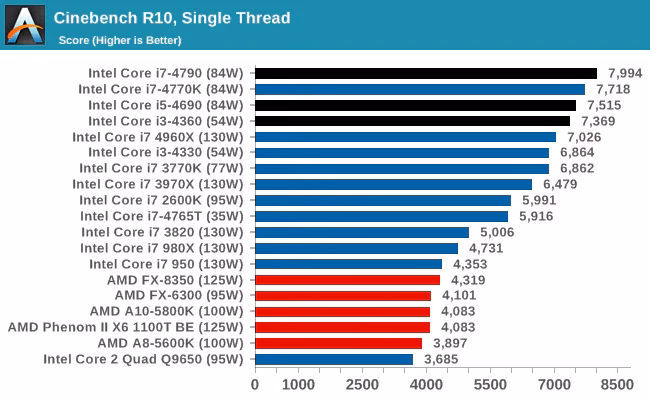 Which i7 CPU has the best single-core performance?