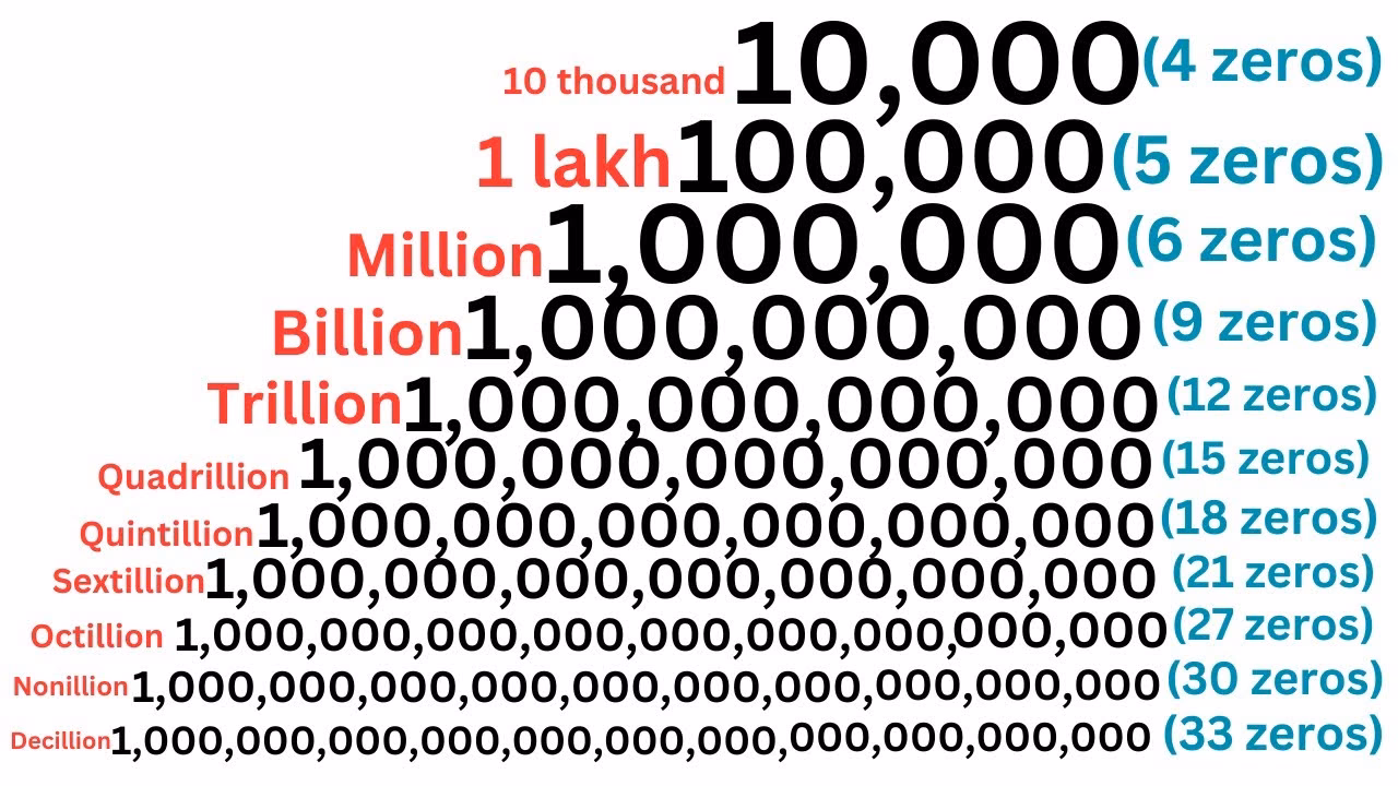 What does 1 quadrillion mean?