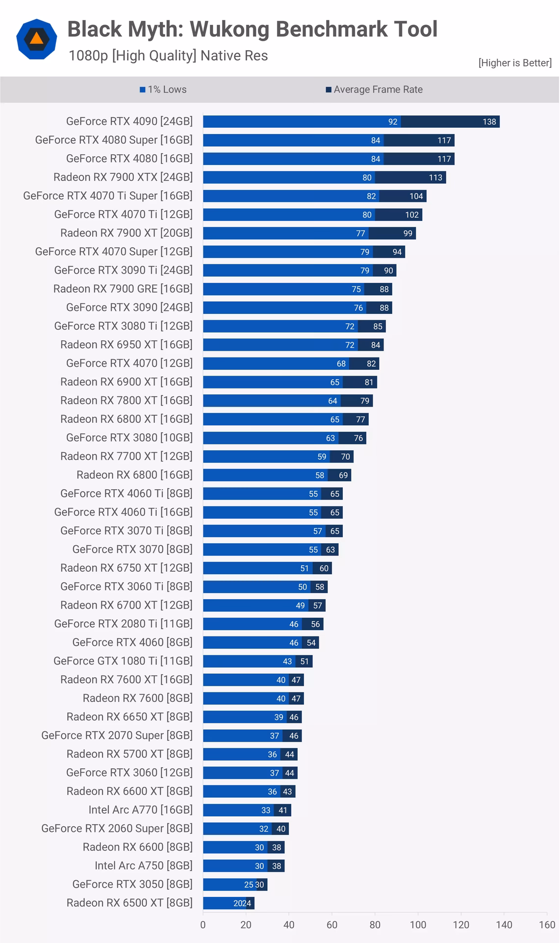What is the Black Myth Wukong benchmark tool?