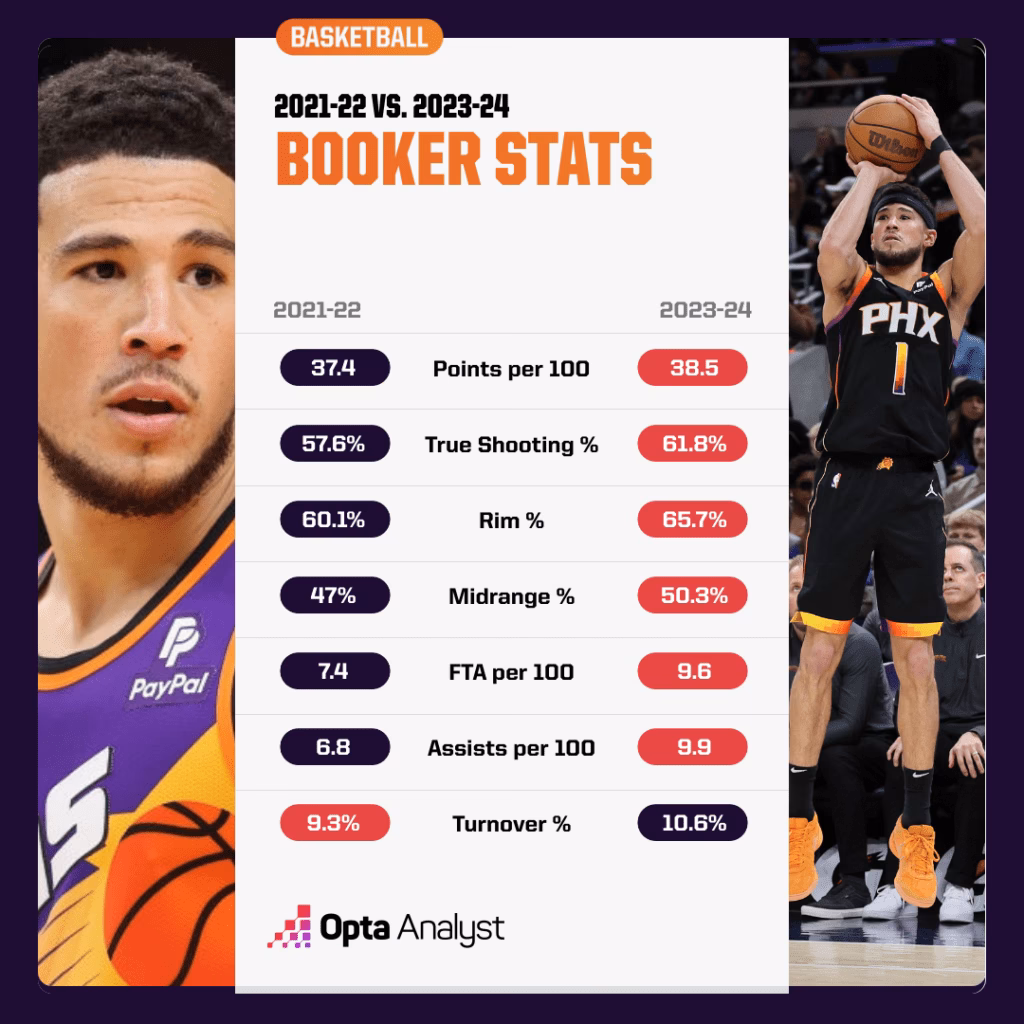 Who is Devin Booker?