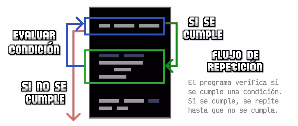 ¿Cómo anidar un bucle en JavaScript?