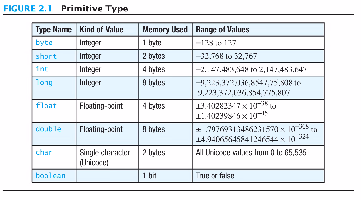 ¿Cuál es el valor máximo de un byte?