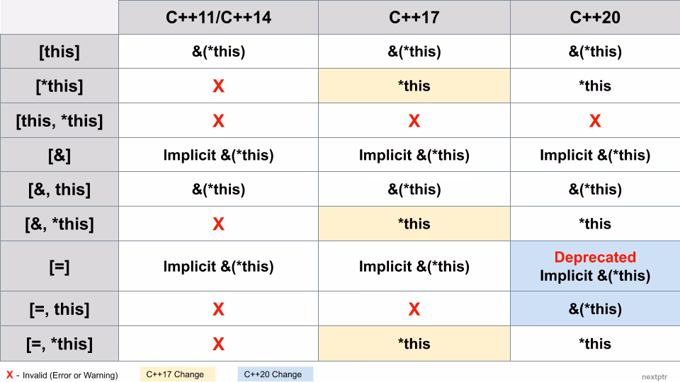 What are the applications of lambda expressions in C++?