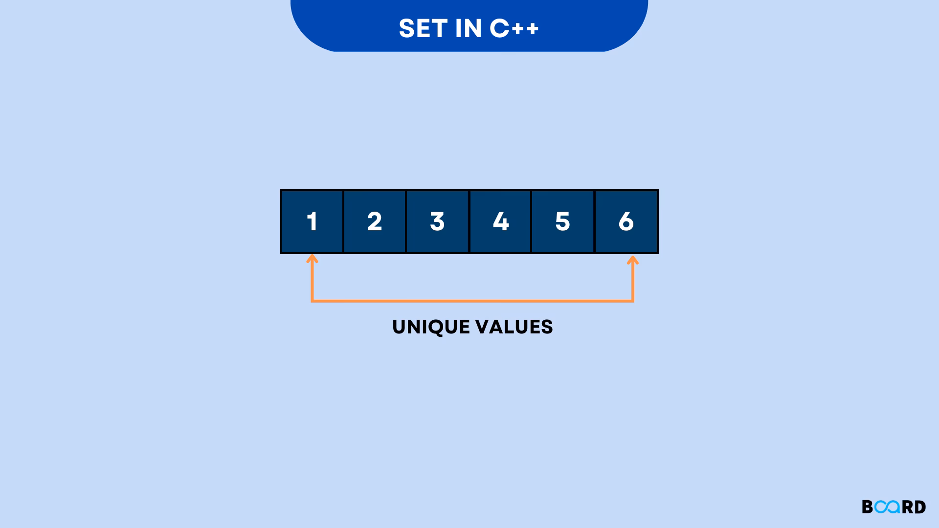 What is a Set in C++?
