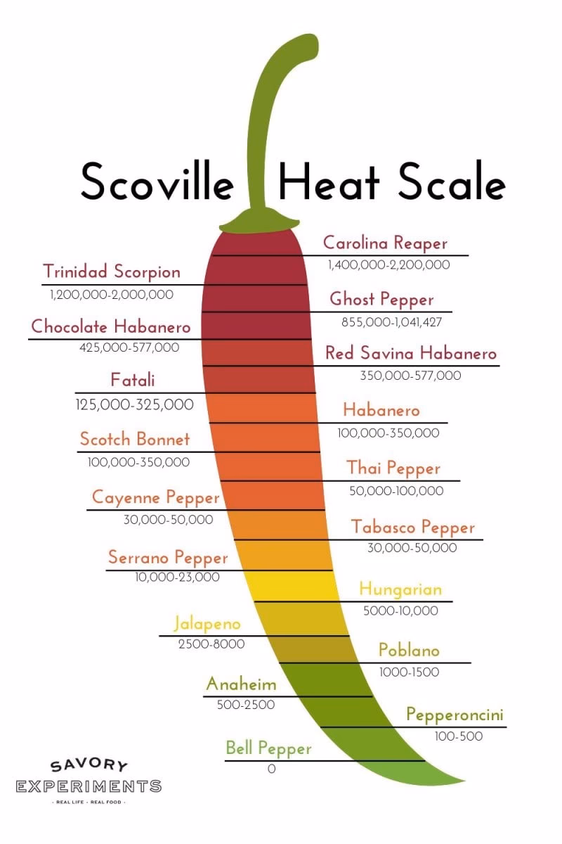 How many Shu does a Carolina Reaper pepper have?