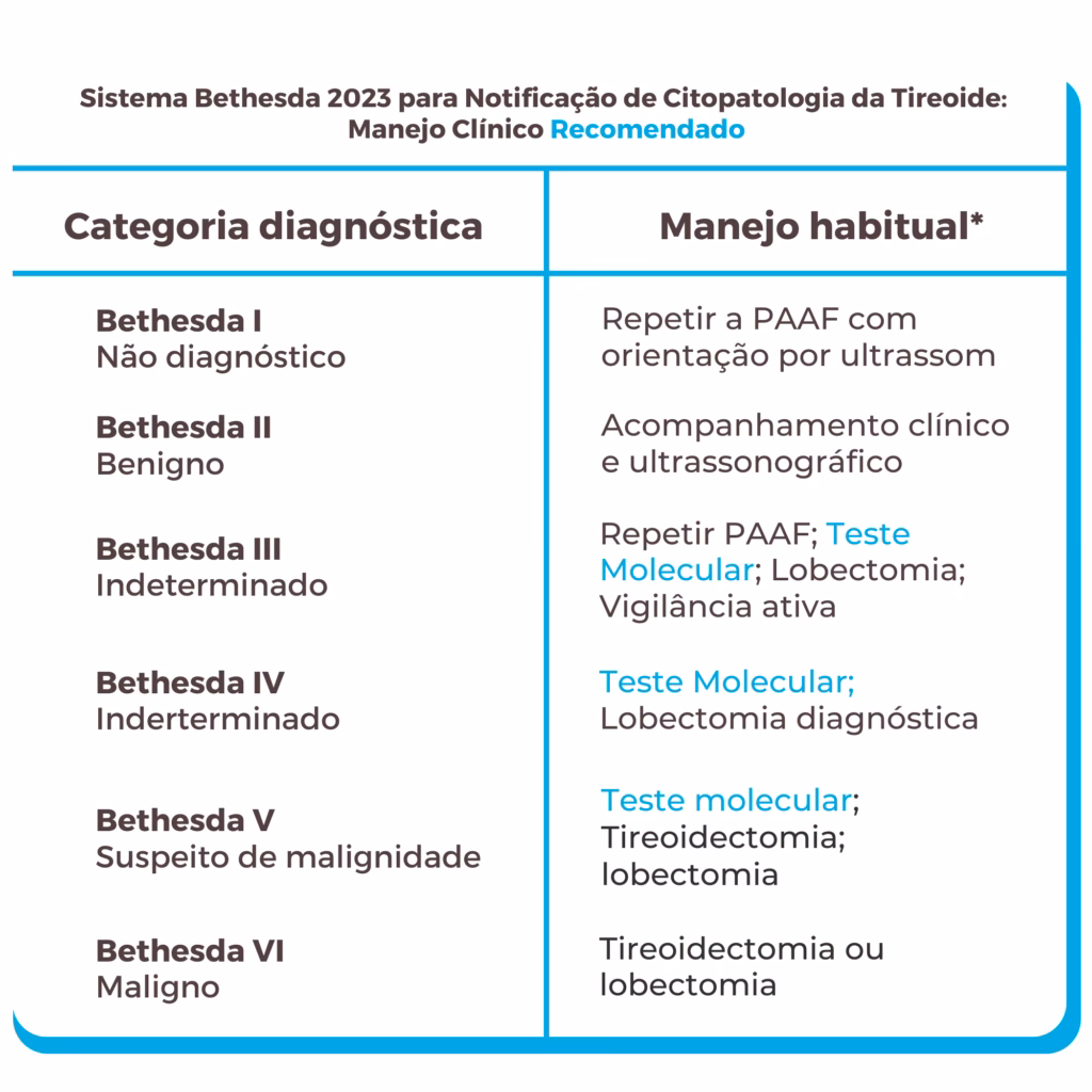 ¿Cuál es la conducta médica a seguir para cada categoría del sistema Bethesda?
