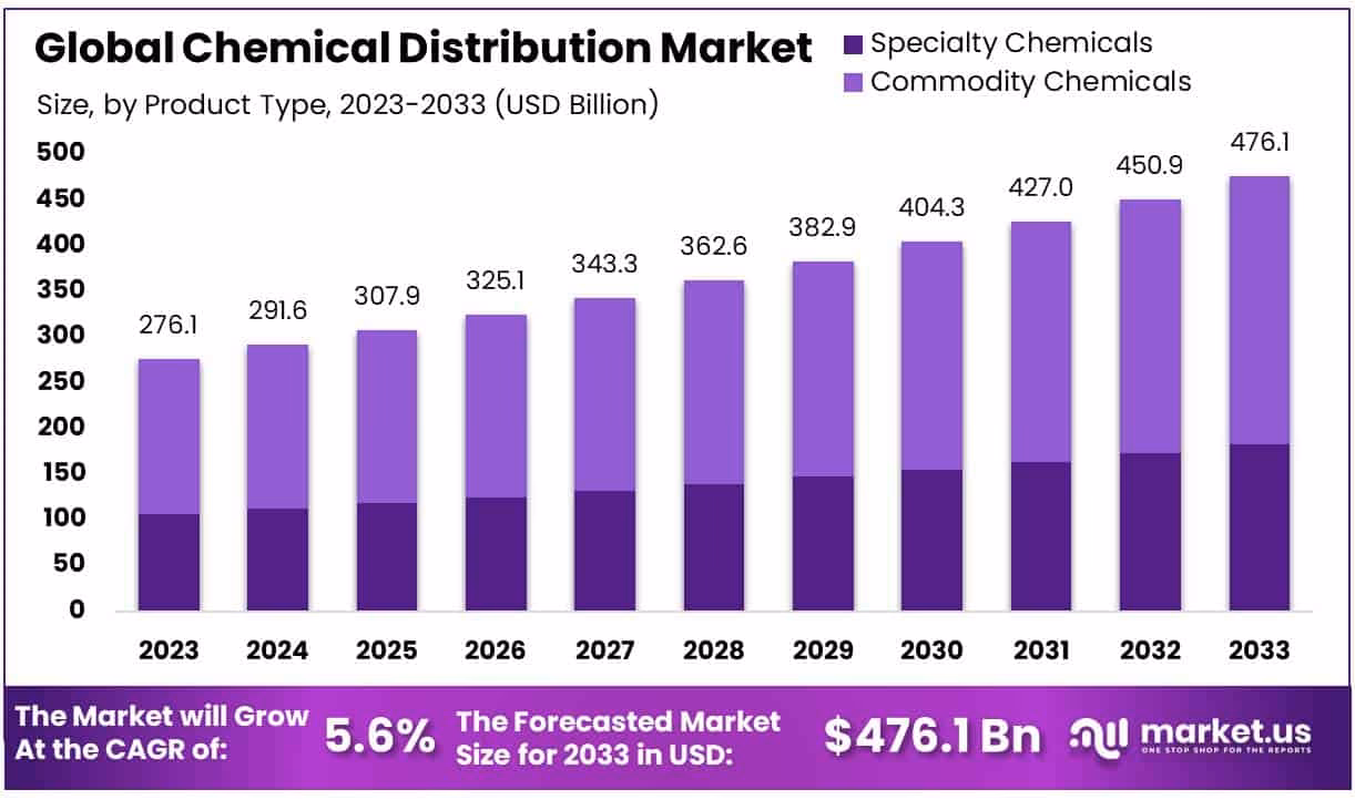 What is chemical market analytics?