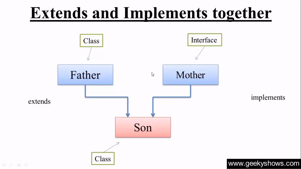 What does it mean to extend a class?