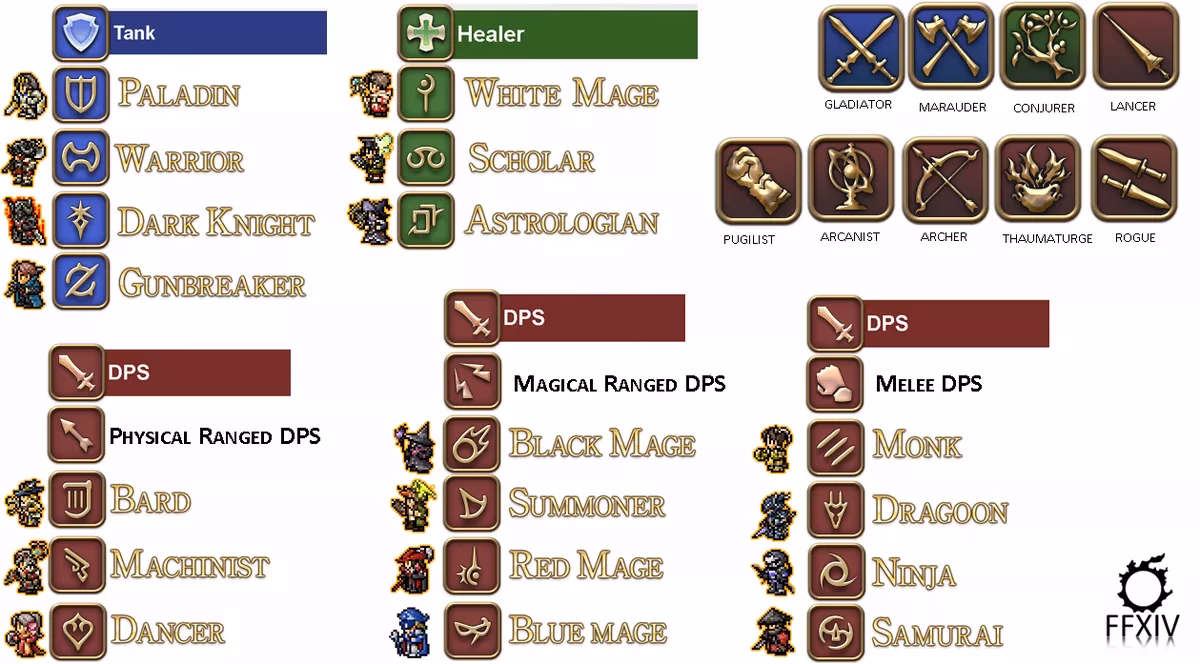 What is the simplest class in Final Fantasy XIV?