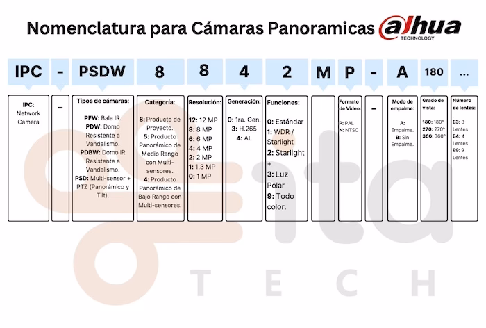 ¿Cuáles son los diferentes tipos de códigos de cámaras CCTV de Rust?