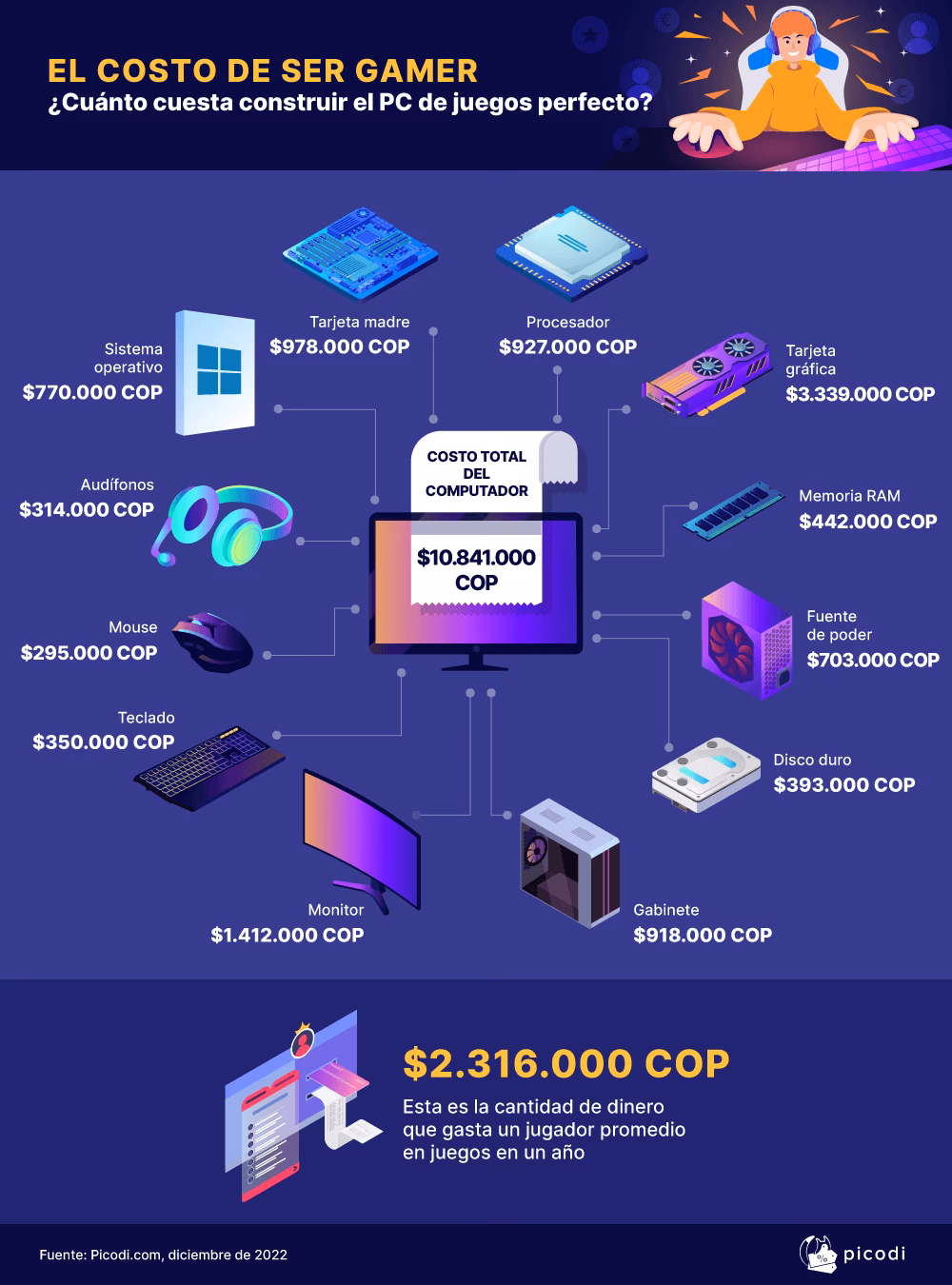 ¿Cómo montar un PC Gamer barato?