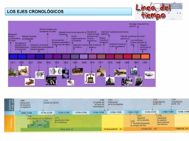 ¿Cuántas partes tiene el eje cronológico?