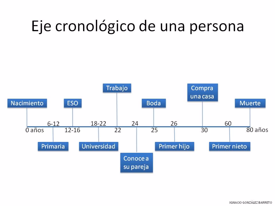 ¿Cuántas partes tiene el eje cronológico?