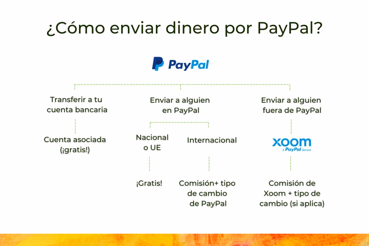 ¿Cómo añadir dinero a mi cuenta PayPal?