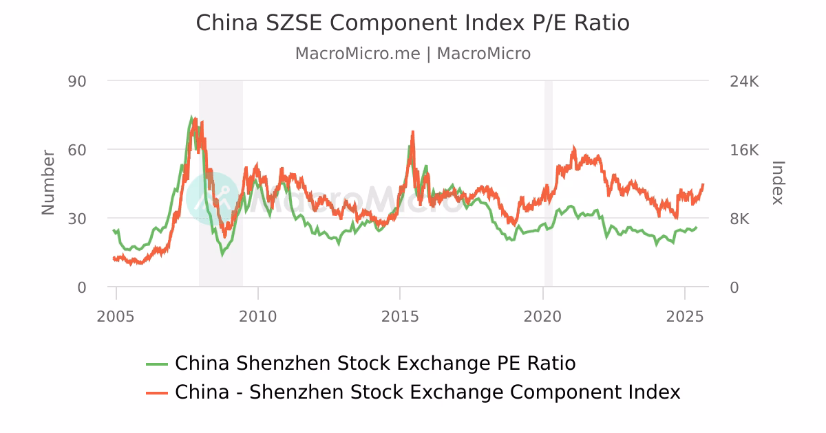 Where can I find the Shenzhen Component Index constituents?