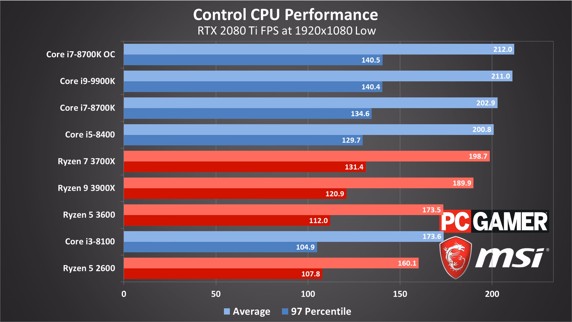 Is control a hard game?