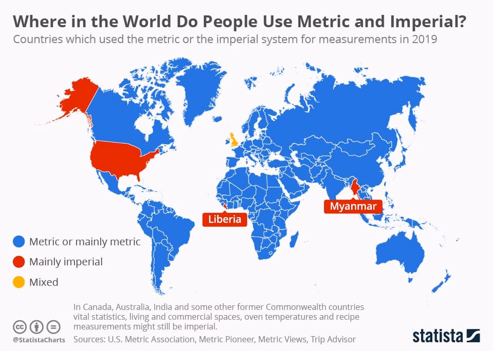 Which countries use miles as a standard unit of distance?