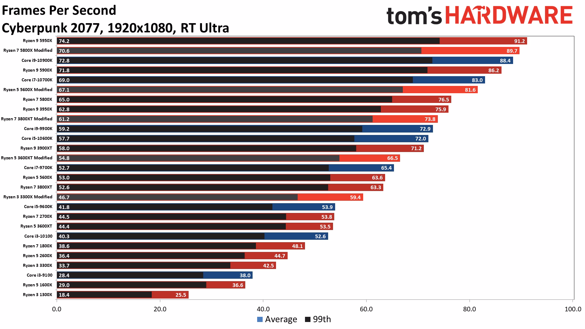 How can I compare desktop and laptop CPUs?