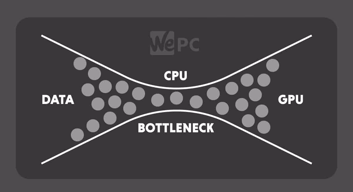 What is a CPU & GPU bottleneck calculator?