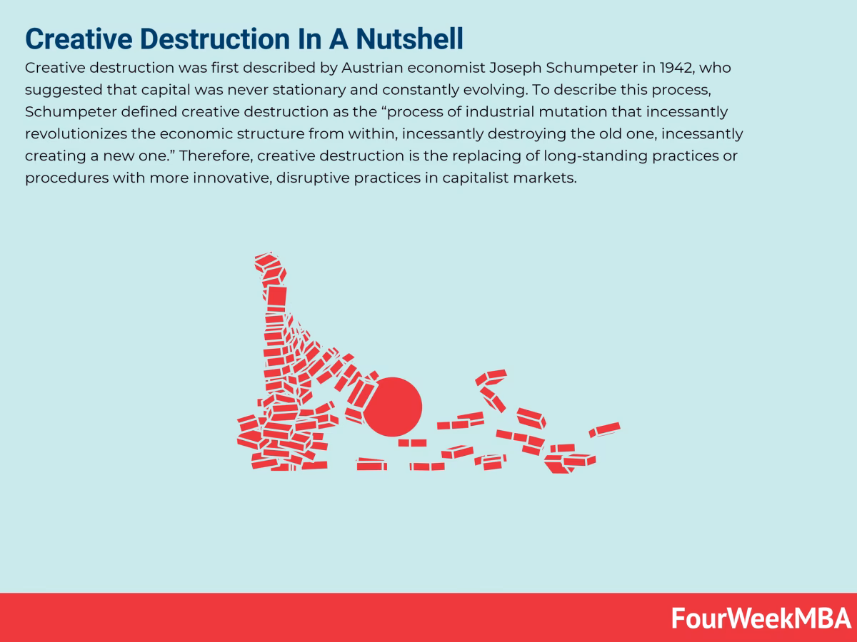 When does creative destruction close?