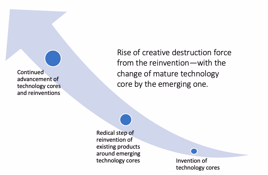 What is creative destruction?