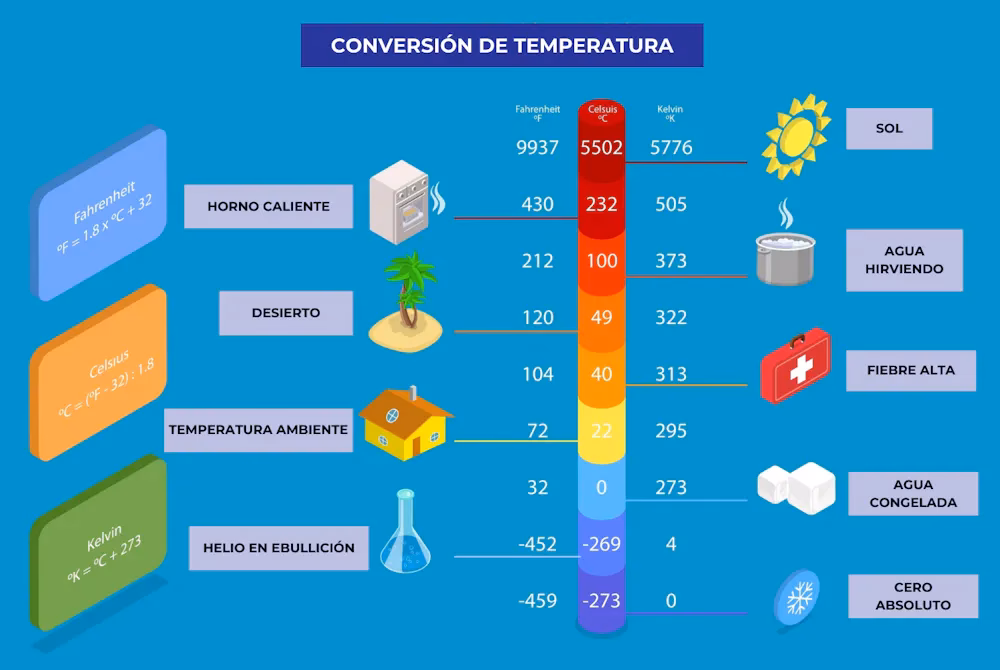 ¿Cuál es la temperatura mínima que puede soportar un ser humano?