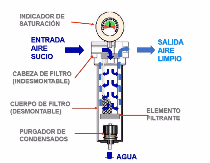 ¿Cómo elegir un filtrado de aire de rápido?