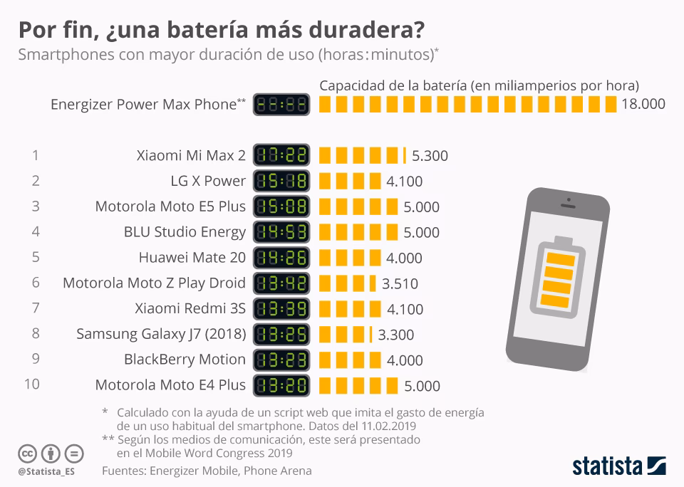 ¿Cuánto es lo máximo que se puede cargar una batería?