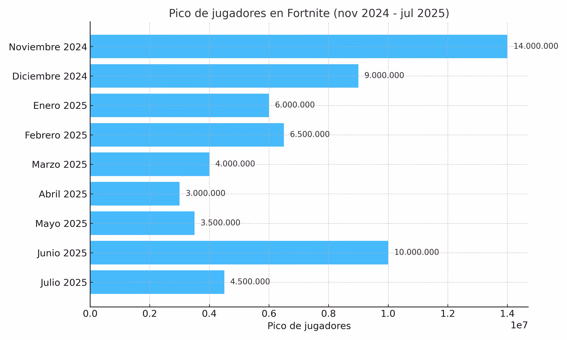 ¿Cuántas personas juegan Fortnite?