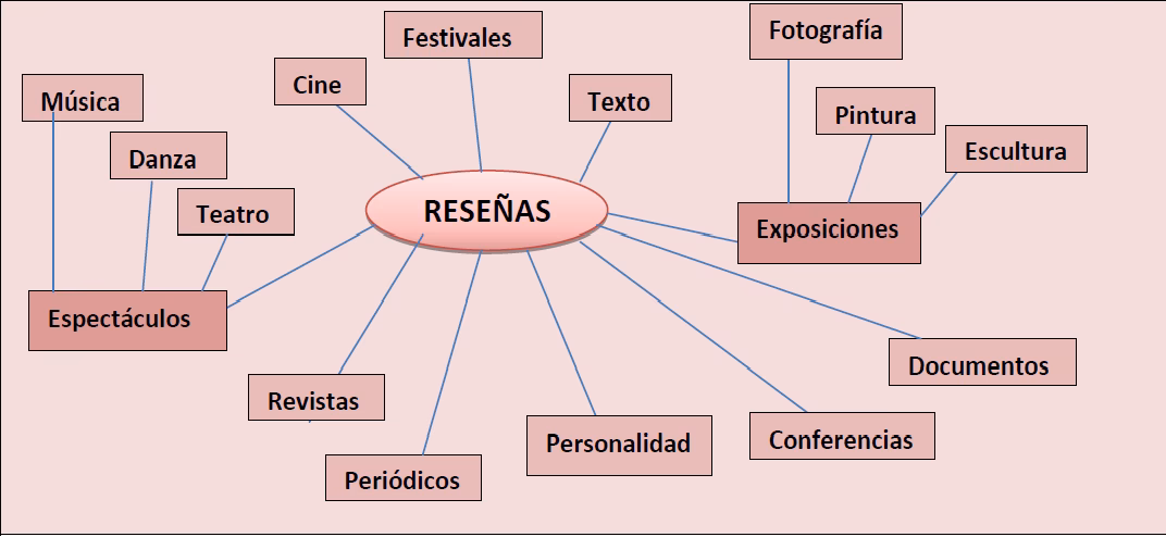 ¿Cuál es la función de una reseña?