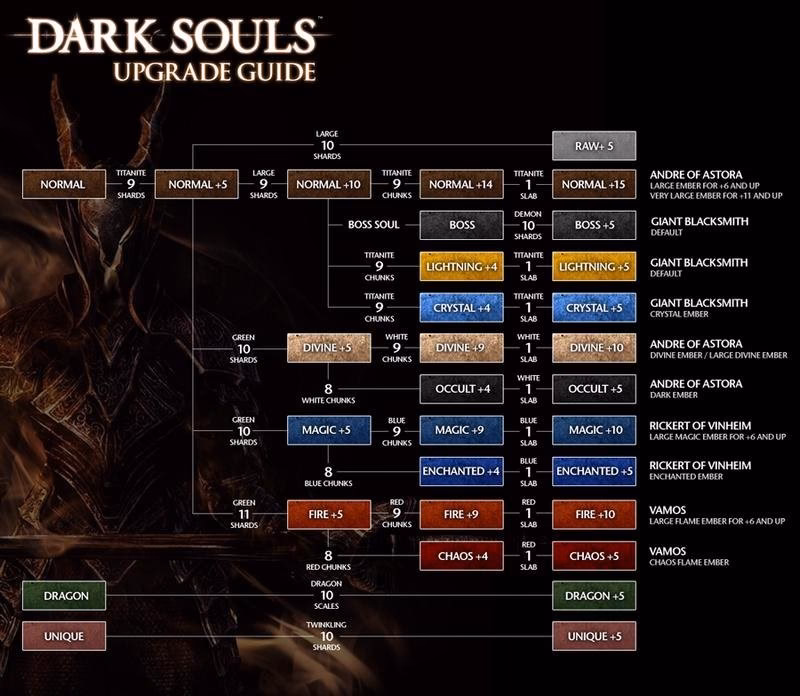 ¿Qué es la guía de Dark Souls?
