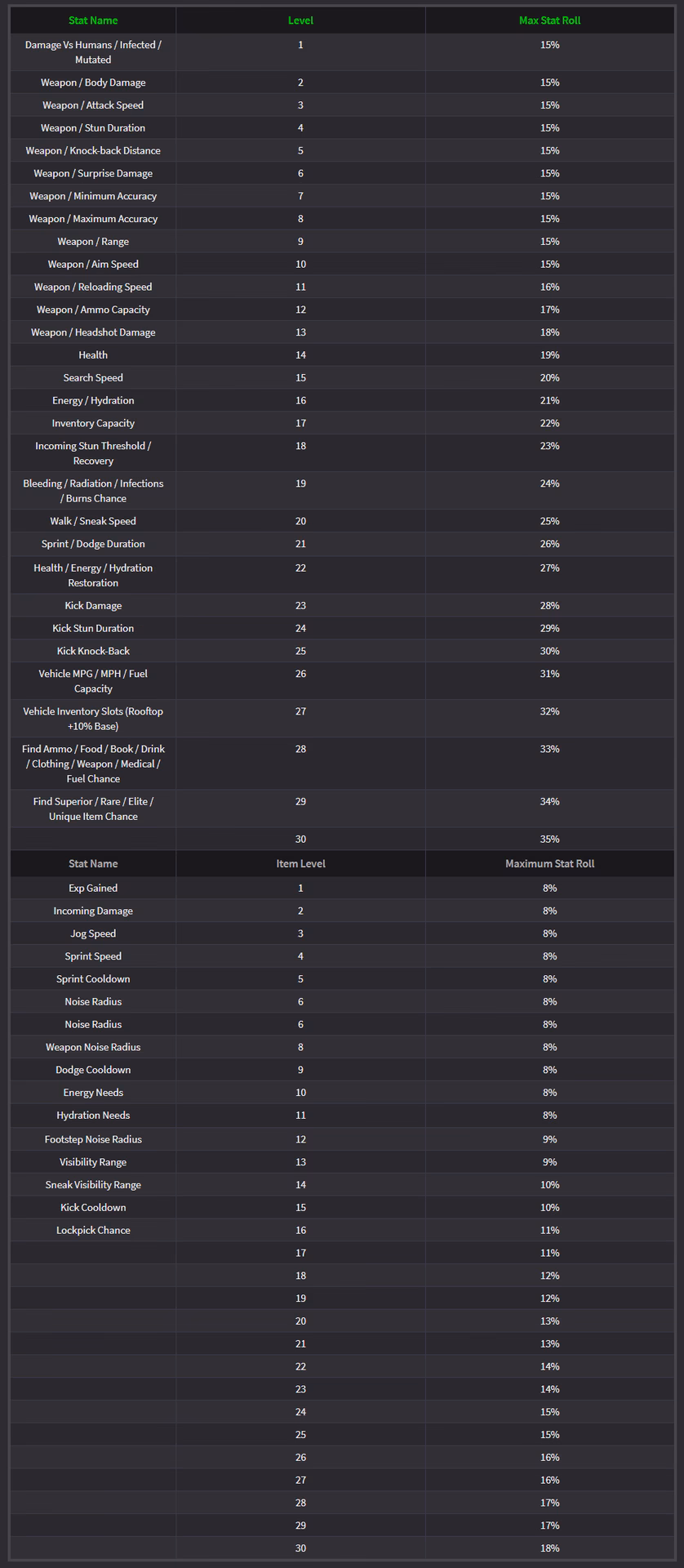 What is the MMORPG Dead Frontier Stat calculator?