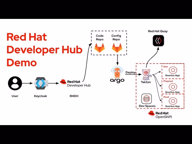 What is DevHub?